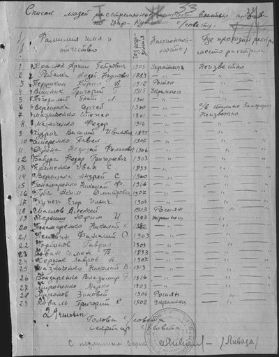 Список людей, расстрелянных немецкой властью,  по Царь-Кутском. с/совету