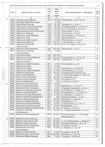 Персональные сведения о гражданских лицах похороненных на Пискарёвском мемориальном кладбище
