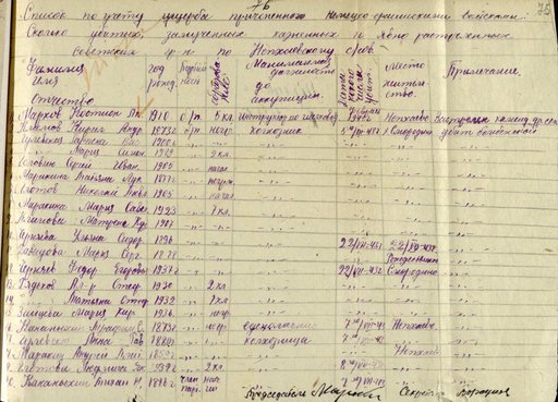 Списки граждан убитых немецко-фашистскими захватчиками на территории Непхаевского сельского Совета Сажновского района