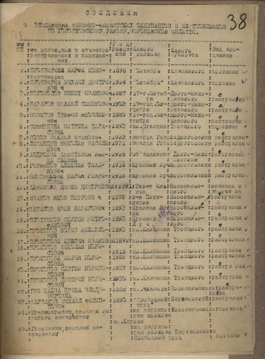 Итоговая таблица Голосновского райисполкома о злодеяниях, совершенных немецко-фашистскими оккупантами и их сообщниками на территории Голосновского района Воронежской области