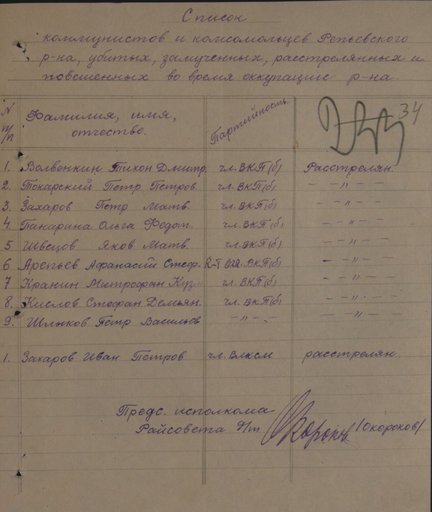 Список коммунистов и комсомольцев Репьевского района, расстрелянных во время оккупации района (по данным райкома партии на 25 февраля 1943 г.)